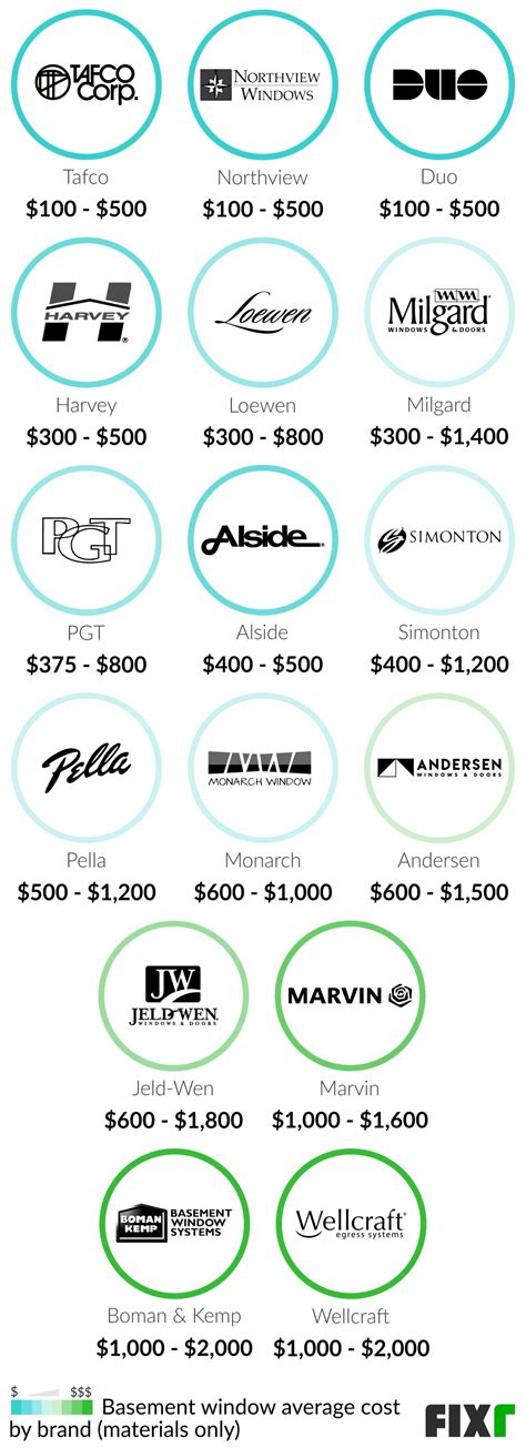 Basement Windows Replacement Cost | Basement Window Installation Cost ...