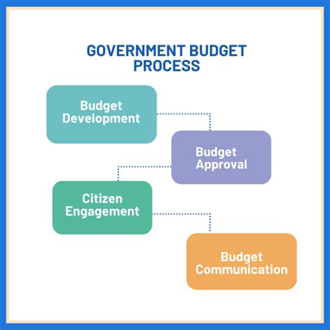 Budget Process Infographic 的图像结果