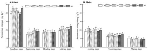 Soil Available Nitrogen and Yield Effect under Different Combinations ...
