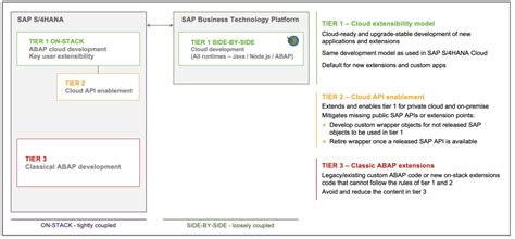 Image result for SAP SH Tcode Extensibility Registration
