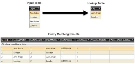 Image result for Fuzzy String Matching Stata