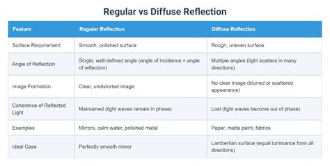 Image result for Regular and Diffuse Reflection