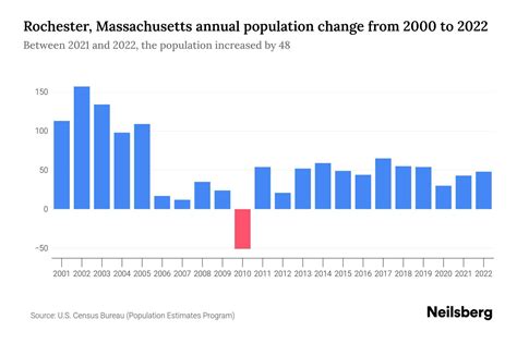 Rochester, Massachusetts Population by Year - 2023 Statistics, Facts ...