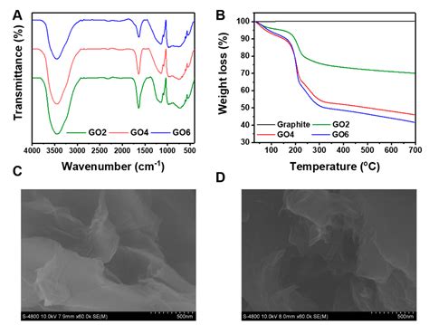 Graphene Oxide-Reinforced Alginate Hydrogel for Controlled Release of ...