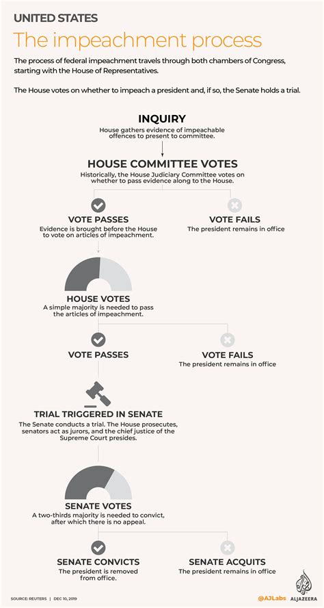 How does the US impeachment process work? | Donald Trump News | Al Jazeera