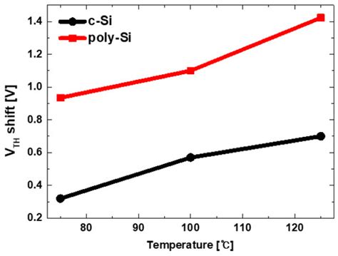 Physical and Electrical Analysis of Poly-Si Channel Effect on SONOS ...