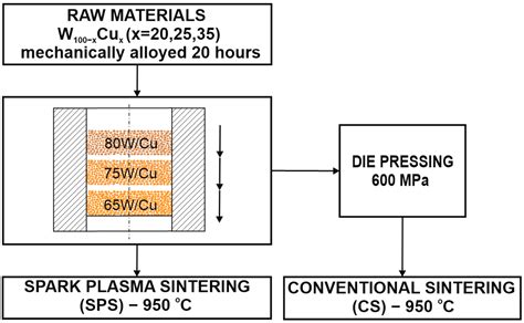 Morphological Analyses of W/Cu Functional Graded Materials Obtained by ...
