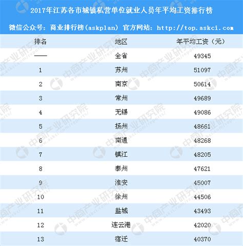 南京和苏州哪一个城市工资高？六张图带你看懂江苏各市平均工资情况（图）-中商情报网