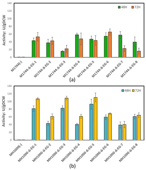 CRISPR-Based Multi-Gene Integration Strategies to Create Saccharomyces ...