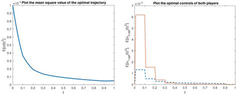 Closed-Loop Nash Equilibrium in the Class of Piecewise Constant ...