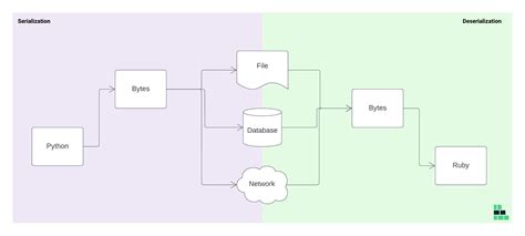 Image result for Serialize Data