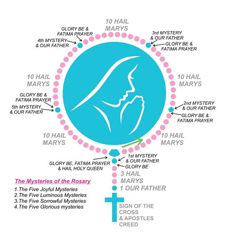 Decade Of The Rosary