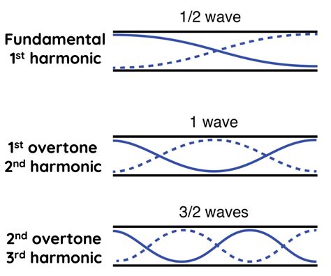 Image result for Standing Wave Physics
