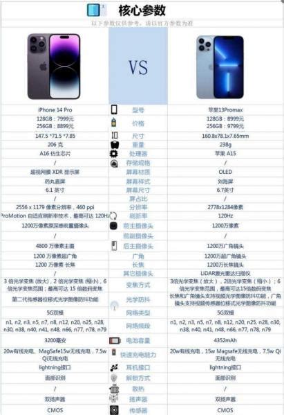 iphone13 pro和max区别对比，苹果13pro和苹果13promax怎么选？