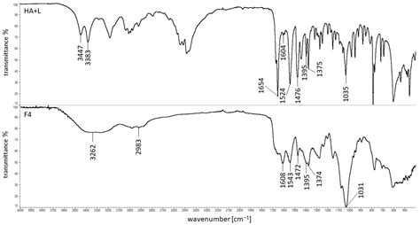 Influence of HA on Release Process of Anionic and Cationic API ...