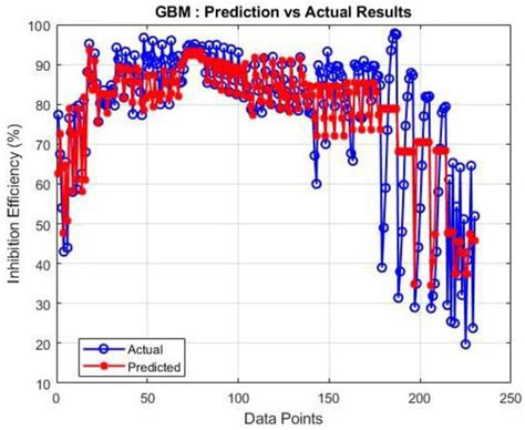 Processes | Editor’s choice Articles