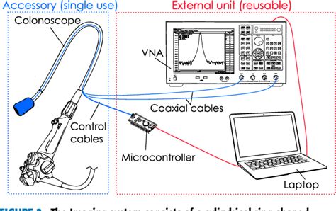 Image result for Polyp Detection Device