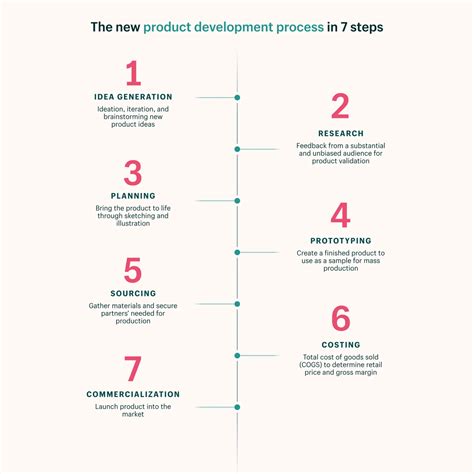 What Is Product Development? 7 Steps to Making a Product (2024 ...