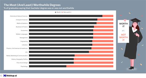[OC] Most and least worthwhile degrees. Which degrees do graduates feel ...