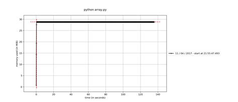 Image result for Memory Allocation Python