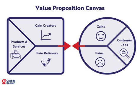 Value Proposition 的图像结果