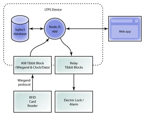 Image result for Simple Card Control