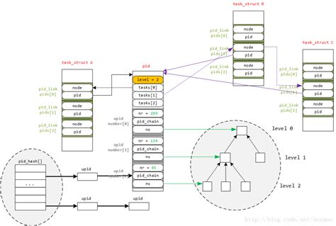 linux内核内核和进程有关的数据结构_darmao的博客-CSDN博客_linux 内核 数据结构 进程