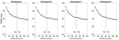 Knee Angle Estimation from Surface EMG during Walking Using Attention ...