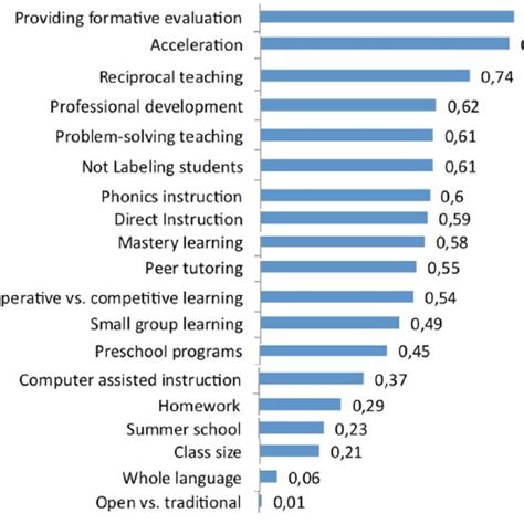 Image result for What Is Visible Learning Fun