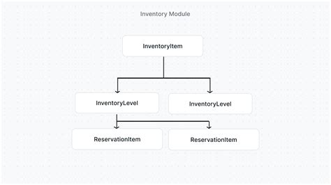 Image result for Inventory Module