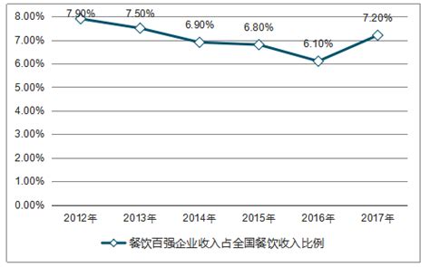 2018-2024年中国餐饮行业竞争格局及投资前景分析报告_智研咨询