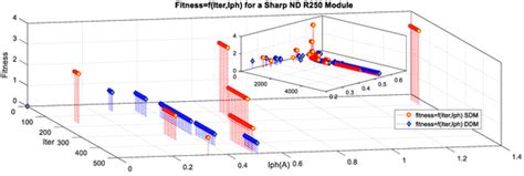 A High Performance Optimizing Method for Modeling Photovoltaic Cells ...