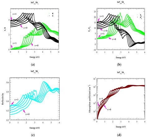 Systematic Assessment of Phonon and Optical Characteristics for Gas ...