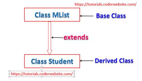Image result for Java Inheritance Student Example