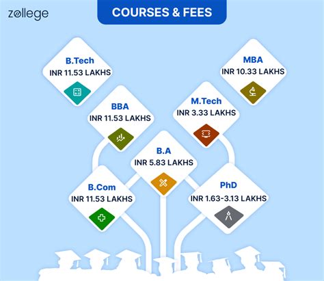 PDPU Courses & Fee Structure 2026