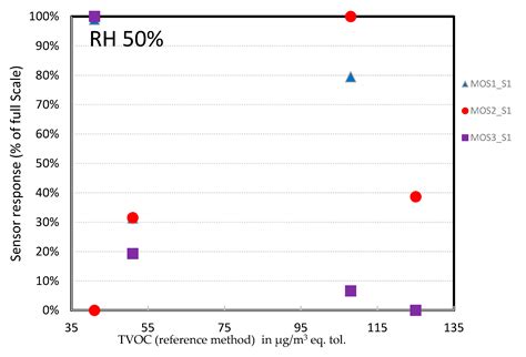 Formaldehyde and Total VOC (TVOC) Commercial Low-Cost Monitoring ...