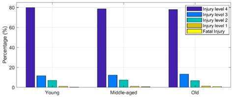 Age-Related Differences in Motor-Vehicle Crash Severity in California
