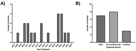 The Role of Epithelial-Derived Extracellular Vesicles in Allergic ...