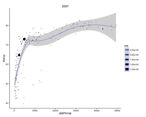 Image result for Data Visualization Bubble Chart