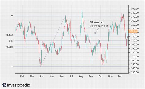 Image result for Fibonacci Chart