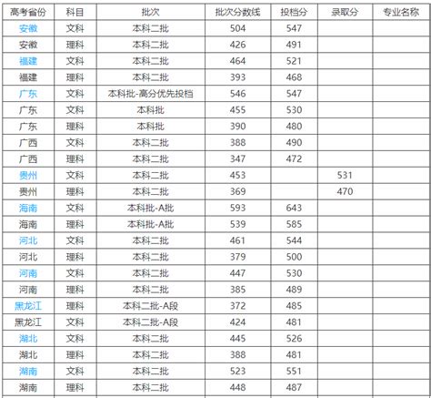 广西财经学院历年高考录取分数线(含2017-2019年)