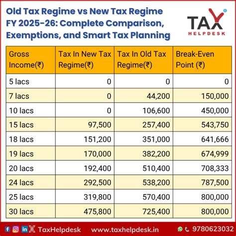 Old Tax Regime vs New Tax Regime FY 2025-26: Complete Comparison ...