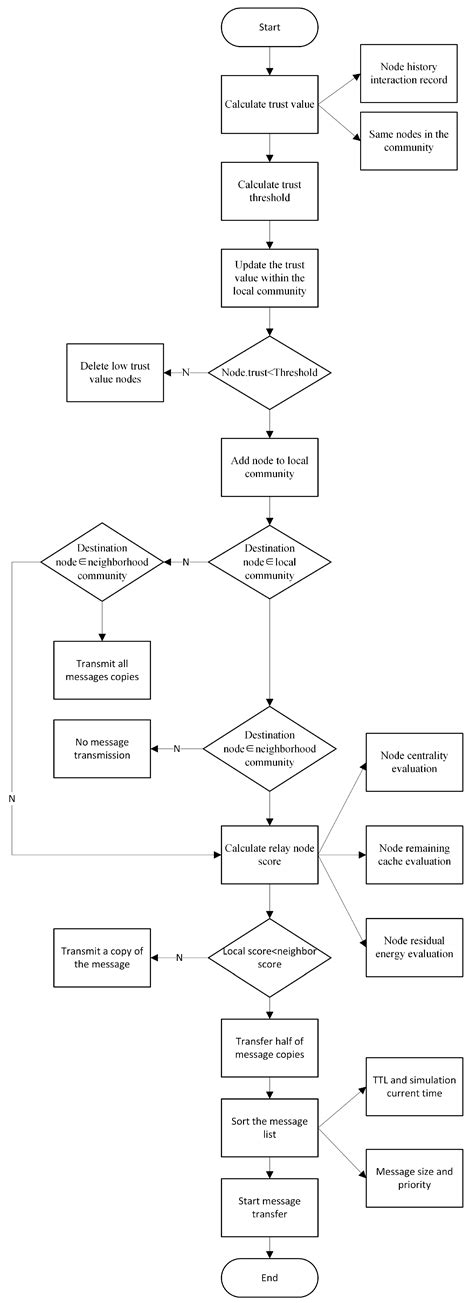 Research on Secure Community Opportunity Network Based on Trust Model