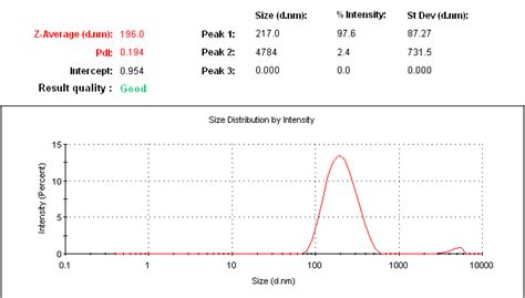 Fig. 7: Particle size and size distribution of fluvoxamine bio ...
