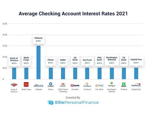 Image result for Checking Account Interest Rate