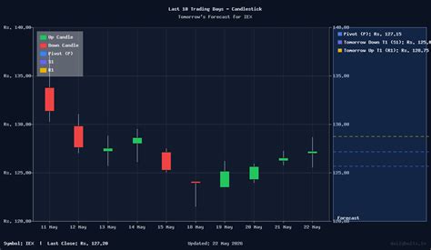 Indian Energy Exchange Ltd. (NSE: IEX) Intraday Price Target Analysis ...