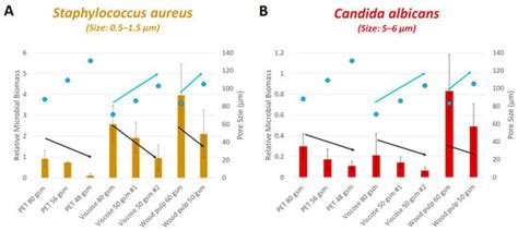 The Influence of Physical Characteristics of Wet Wipe Fabrics on the ...