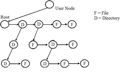 Image result for C File System Tutorial