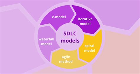 Image result for All Types of Models in Software Engineering