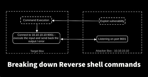 Breaking down Reverse shell commands | Aditya Telange